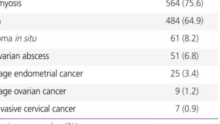 Table 4 shows the incidence of complications by comparing  instances before and after the year 2010