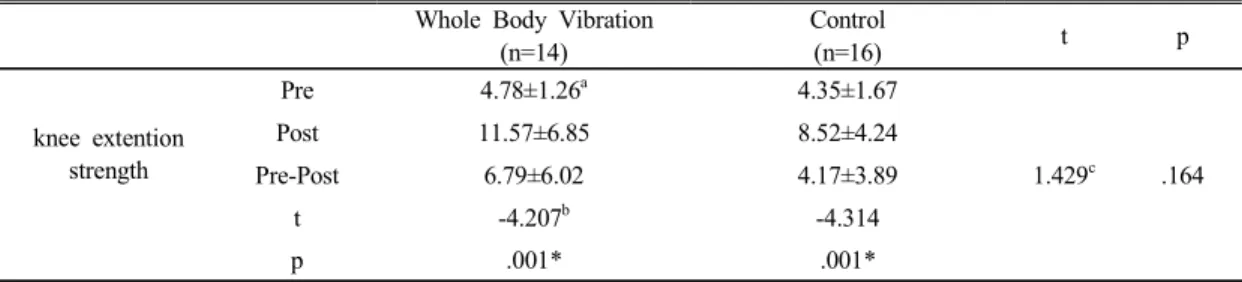 Fig 3. Comparison  of  Berg  Balance  Scale  between  Whole  body  vibration  and  Control  groups  (*p<.05)