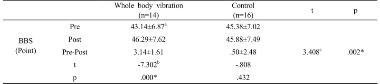 Table  3.  Comparison  of  Berg  Balance  Scale  between  Whole  body  vibration  and  Control  groups