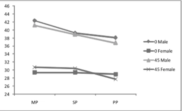 Fig 2. Grip strength of wrist position by male and female(elbow angle: 0°, 45°)