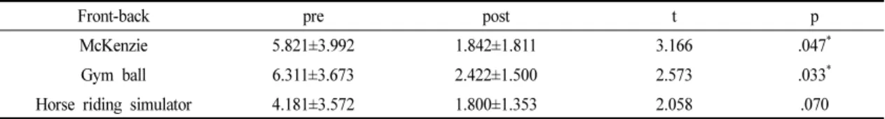 Table 3. Forward_back Gym Plate Balance                                                                 (unit : %)
