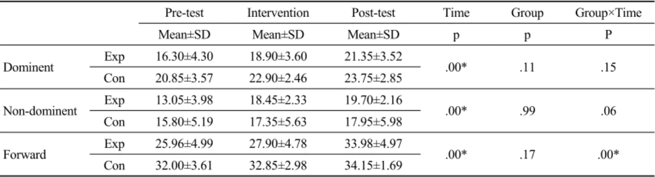 Table 4. Results within and between-subjects effects for score of functional reaching test