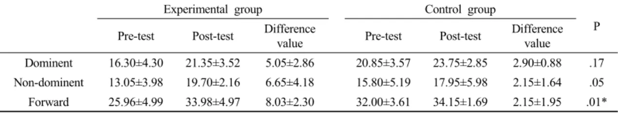 Table 5. Comparison of score of functional reaching test between groups 