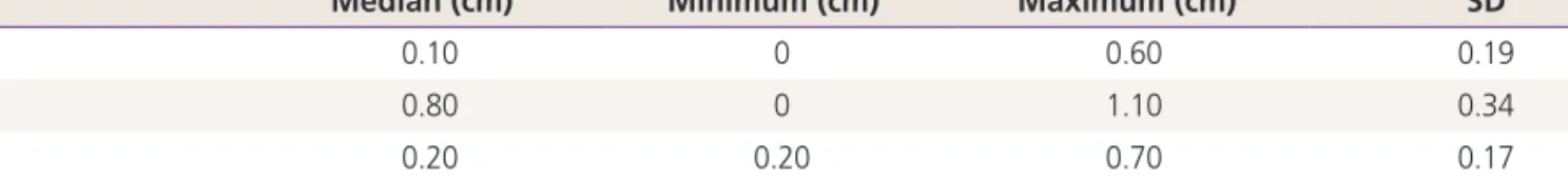 Table 2. Difference between observed and calculated BPD, AC, and FL (after gestational age 20 weeks)