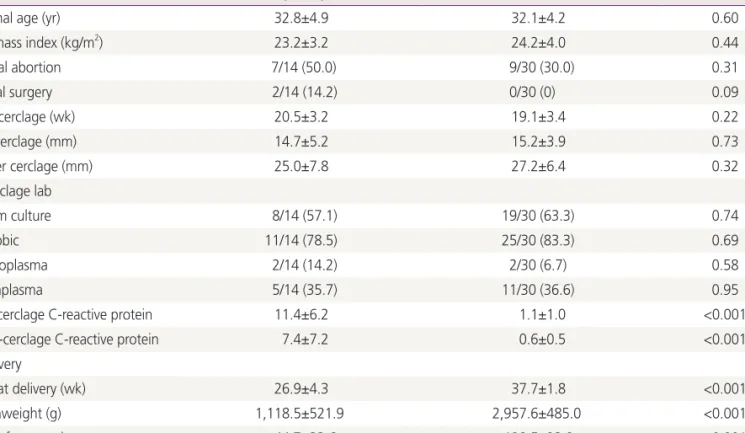 Table 2 shows the comparison of maternal demographics and  pregnancy outcomes between two groups