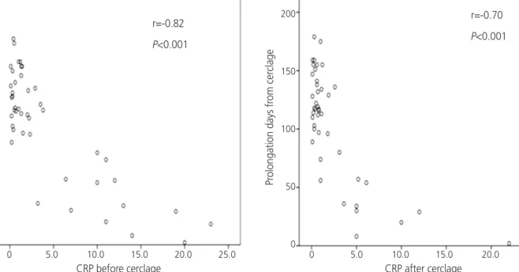 Fig. 2. Receiver-operating characteristic curves of pre- and post- post-cerclage C-reactive protein (CRP) to predict delivery <34 weeks of  gestation
