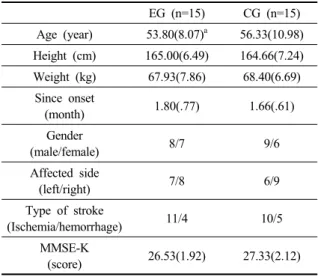 Table 1. General and Medical Characteristics of the Study Subjects