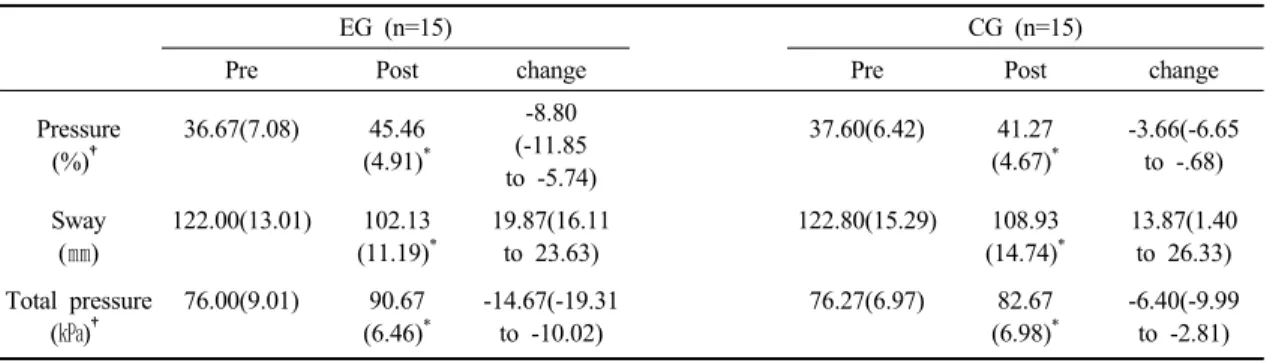 Table 2. Changes in static balance characteristics pre- to post-intervention in the two study groups 