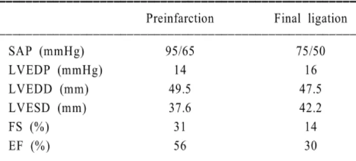 Table 3. Hemodynamic and echocardiographic variables (Exp. No. 5) ꠚꠚꠚꠚꠚꠚꠚꠚꠚꠚꠚꠚꠚꠚꠚꠚꠚꠚꠚꠚꠚꠚꠚꠚꠚꠚꠚꠚꠚꠚꠚꠚꠚꠚꠚꠚꠚꠚꠚꠚꠚꠚꠚꠚꠚꠚꠚꠚꠚꠚꠚꠚꠚ Preinfarction Final ligation ꠏꠏꠏꠏꠏꠏꠏꠏꠏꠏꠏꠏꠏꠏꠏꠏꠏꠏꠏꠏꠏꠏꠏꠏꠏꠏꠏꠏꠏꠏꠏꠏꠏꠏꠏꠏꠏꠏꠏꠏꠏꠏꠏꠏꠏꠏꠏꠏꠏꠏꠏꠏꠏ SAP (mmHg) 95/65 75/50 LVEDP (mmHg) 14 16 LVEDD (mm) 