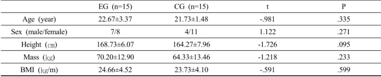 Table 1. General Characteristics of subjects