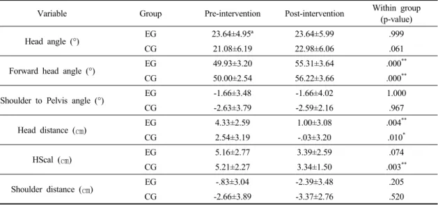 Table 2. Mean of 3 angle and 3 distance of forward head posture in within group (n=30)