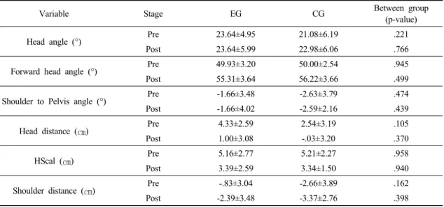Table 3. Mean of 3 angle and 3 distance of forward head posture in between group (n=30)