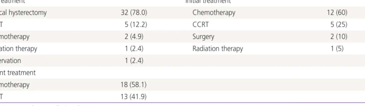 Table 3. Initial chemotherapy regimen of neuroendocrine cervical  carcinoma