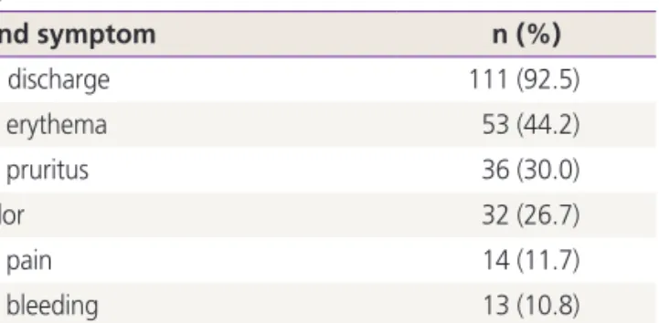 Table 2. Organisms isolated from the genital specimens of prepu- prepu-bertal girls with vulvovaginitis (n=120)