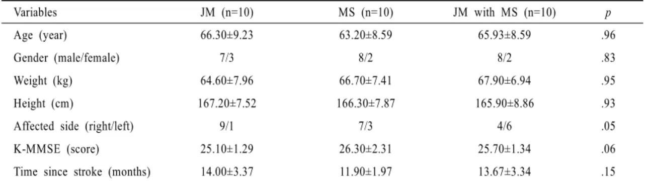 Table 1. General Characteristics of Subjects