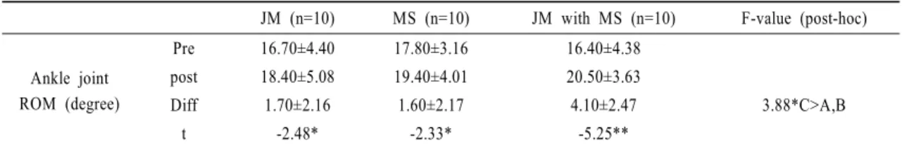 Table 2. Comparison of Ankle Range of Motion in Three Groups (Mean±SD)