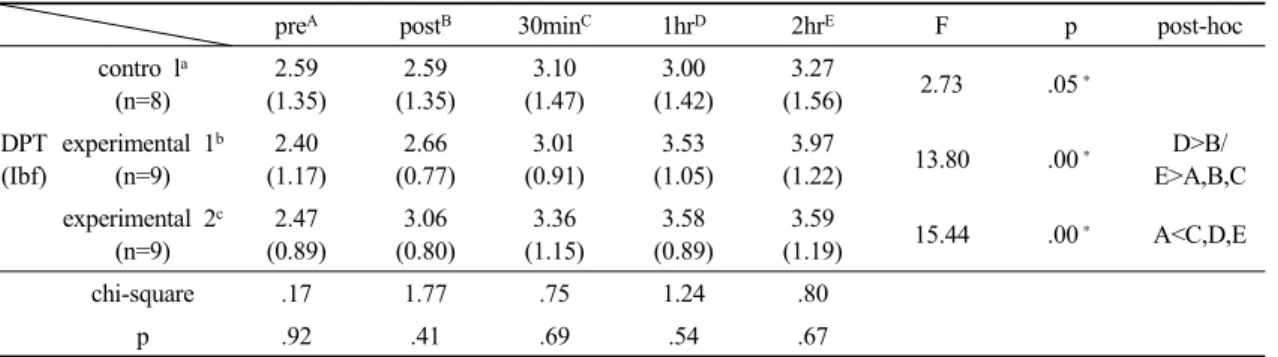 Table 3. Change of DPT according to the time
