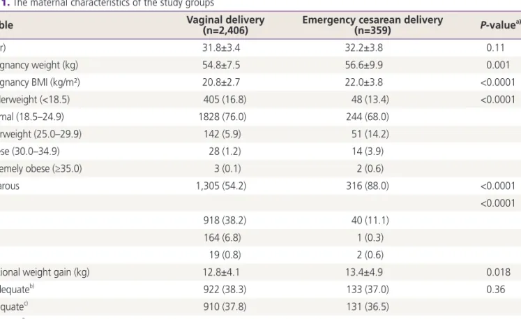 Table 2 lists the neonatal characteristics for the study  groups. There was significant differences in the birth weight  when emergency cesarean section was compared to vaginal  delivery (3,275.3±382.4 vs
