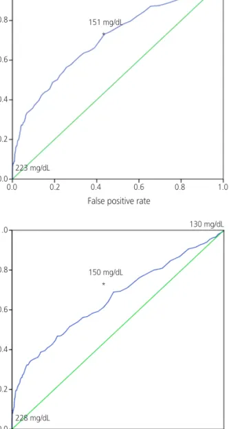 Fig. 2. Receiver operator characteristic curve for 50-g  glucose challenge test according to respective criteria