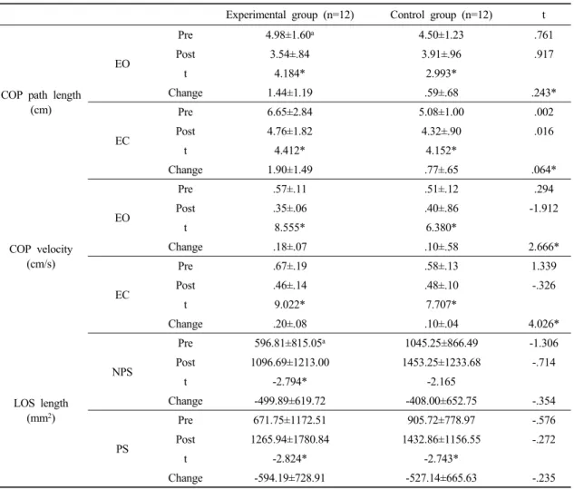 Table 2 Comparison of balance abilities before and after training within each group and between the two groups Experimental group (n=12) Control group (n=12) t