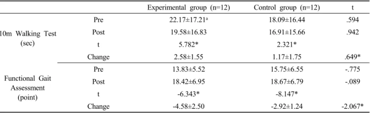 Table 3. Comparison of gait abilities before and after training within each group and between the two groups Experimental group (n=12) Control group (n=12) t