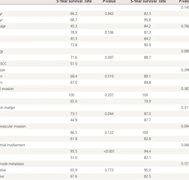 Table 4. Multivariate analysis (Cox proportional hazard and stepwise conditional analysis)