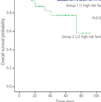 Fig. 2. Overall survival by the number of high risk prognostic factors.