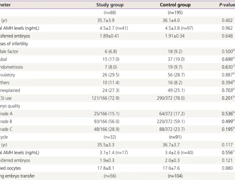 Table 1. Baseline clinical parameters of the study and control groups