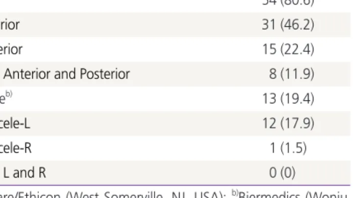Table 4. Postoperative complications and prolapse recurrence  during the follow-up period