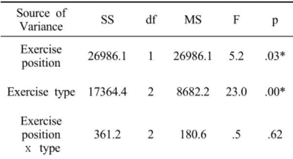 Fig. 2. Result of post-hoc analysis in exercise types  and positions