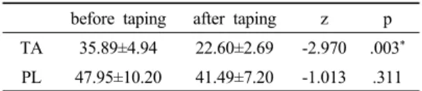 Table 2. Comparison of muscle activities during one-leg standing on the stable ground              (%MVIC)