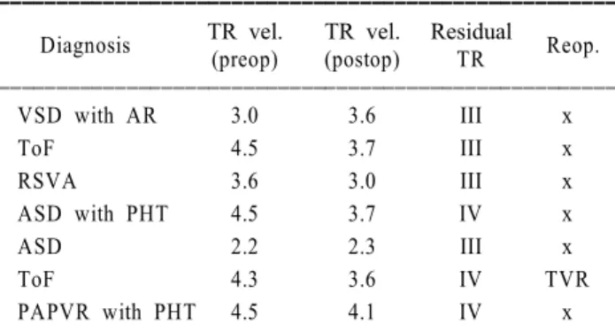 Fig. 3. Postoperative TR velocity and residual TR. TR, Tricuspid  regurgitation; Vel, Velocity.