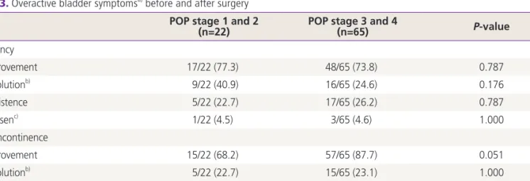 Table 3. Overactive bladder symptoms a)  before and after surgery POP stage 1 and 2
