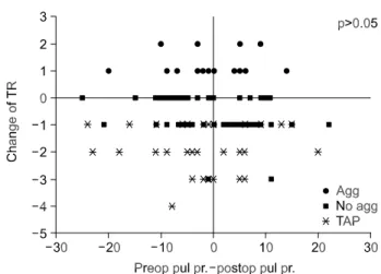 Fig. 4. The diagram of distributions on the changes of tri- tri-cuspid regurgitations relative to pulmonary pressure changes