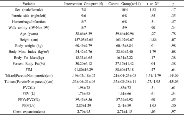 Table 1. Baseline characteristics of study participants