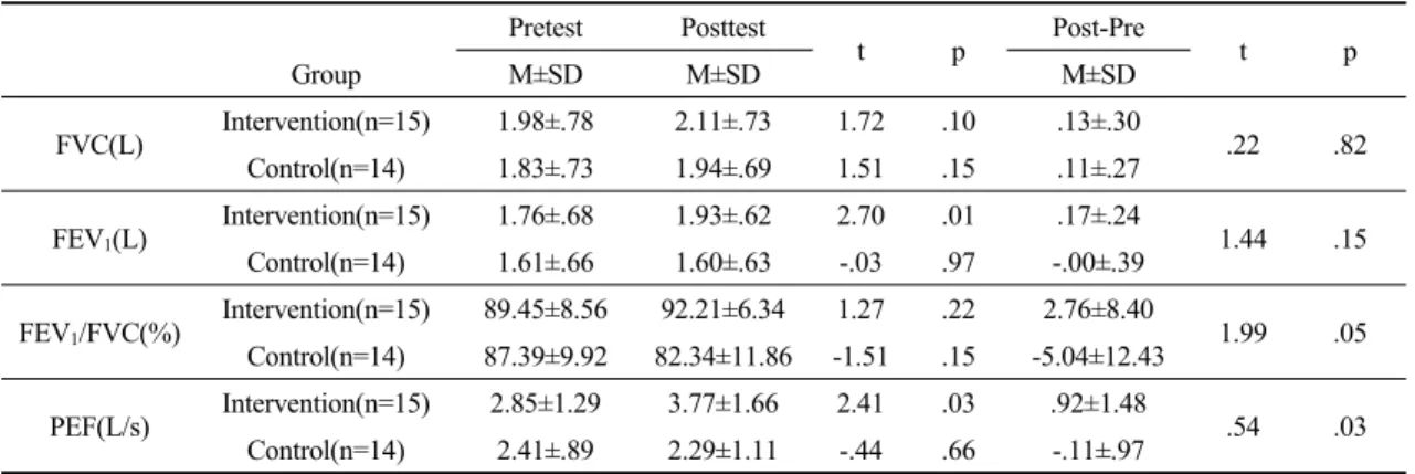 Table 2. Comparison of diaphragm thickness between Intervention group and Control group