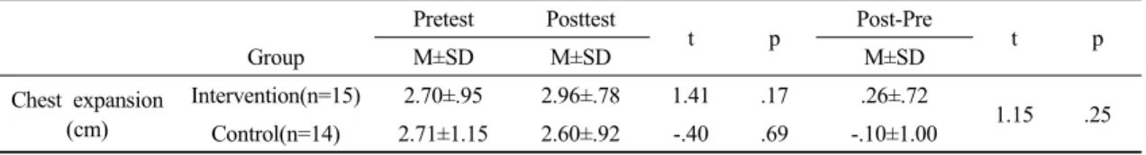 Table 4. Comparison of chest expansion between Intervention group and Control group