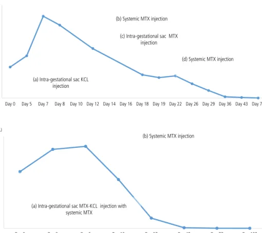 Fig. 2. Changes in serum β-human cho- cho-rionic gonadotropin concentrations. (A)  Changes in serum β-human chorionic  go-nadotropin concentrations during  follow-up at the first cesarean scar pregnancy