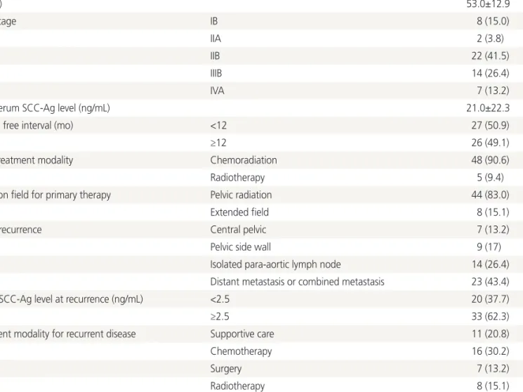 Table 2. Diagnostic modalities showing abnormal findings at the  diagnosis of recurrence