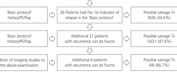 Fig. 2. (A) The comparison of the sensitivity in the ability to detect recurrence between the basic protocol and the addition of serum squa- squa-mous cell carcinoma antigen (SCC-Ag) to basic protocol in all the patients with recurrence