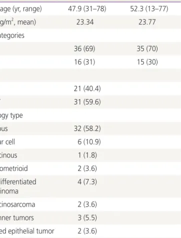 Fig. 1. Differences in adiponectin and leptin levels in the control and ovarian cancer groups