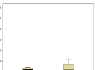 Fig. 3. Differences in leptin concentrations (ng/mL) between non- non-serous type and non-serous type ovarian cancer