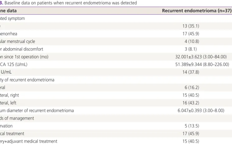 Table 3. Baseline data on patients when recurrent endometrioma was detected 