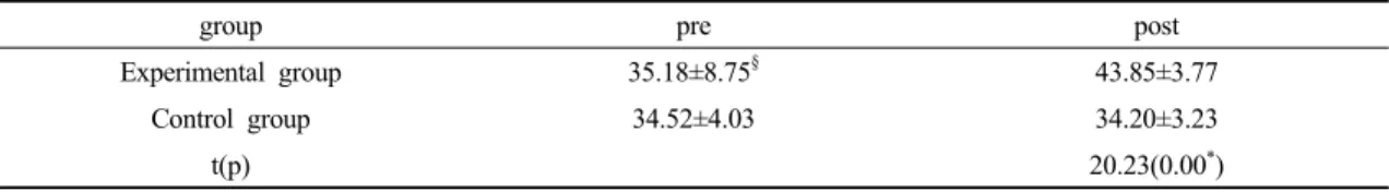 Table 2. Comparison of difference weight distribution(right⋅left) in both groups (％)