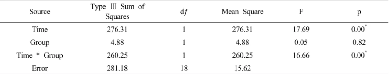 Table 5. Comparison of change in weight distribution(heel⋅toe) between the groups
