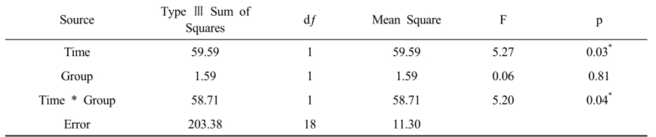 Table 7. Comparison of change in stability index between the groups