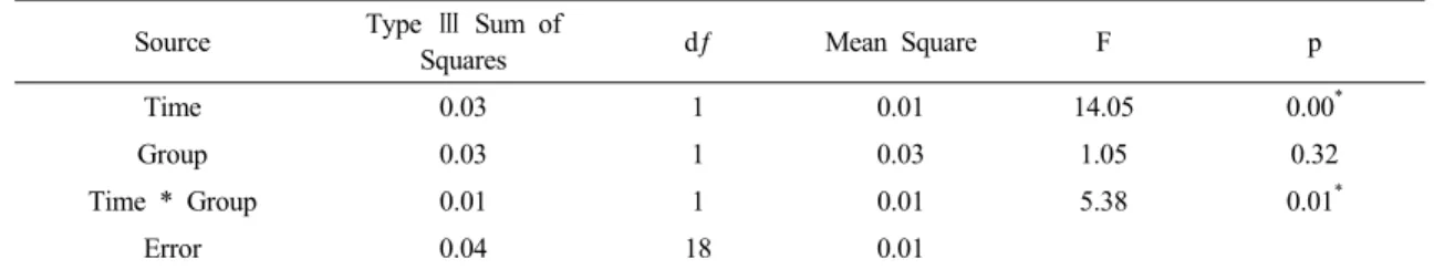 Table 11. Comparison of change in stride length between the groups