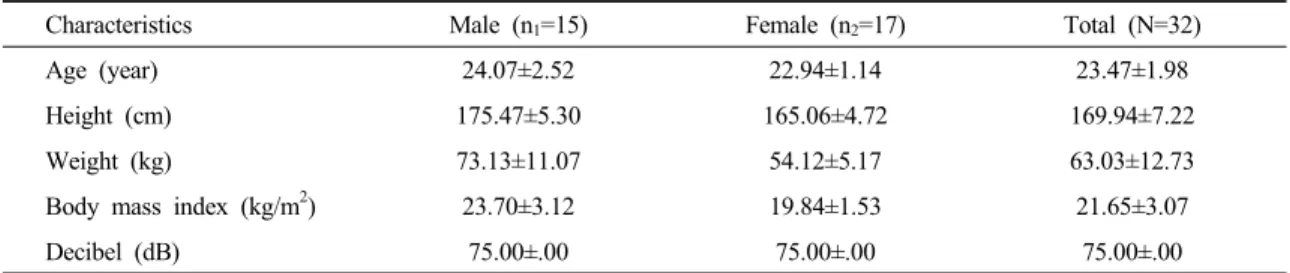 Table 1. Demographic characteristics of the subjects                                                   (N=32)4