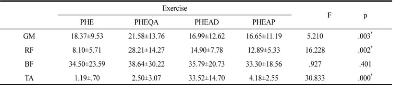 Table 2. Electromyographic Activity of the Various Muscles