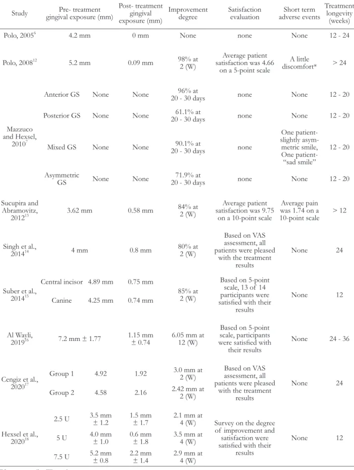 Table 3. Summary of outcomes in the treatment of excessive gingival display Study Pre- treatment 